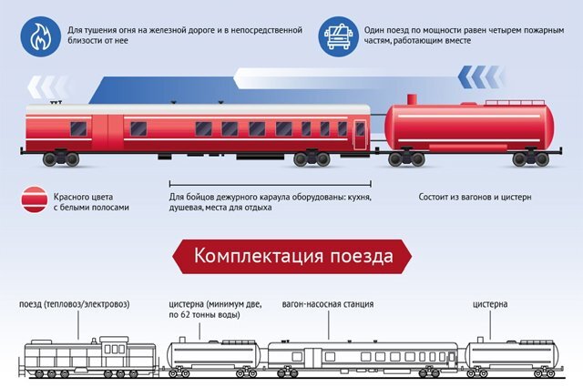    Пожарный поезд. Инфографика