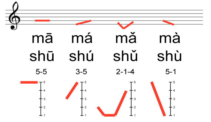 Тоны в китайском языке: как различать и запоминать | Учим китайский ...