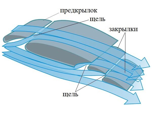 Работа крыла. Механизация крыла самолета предкрылки. Закрылки предкрылки Элероны интерцепторы. Крыло самолета Элероны закрылки интерцепторы. Аэродинамика крыла самолета закрылки.