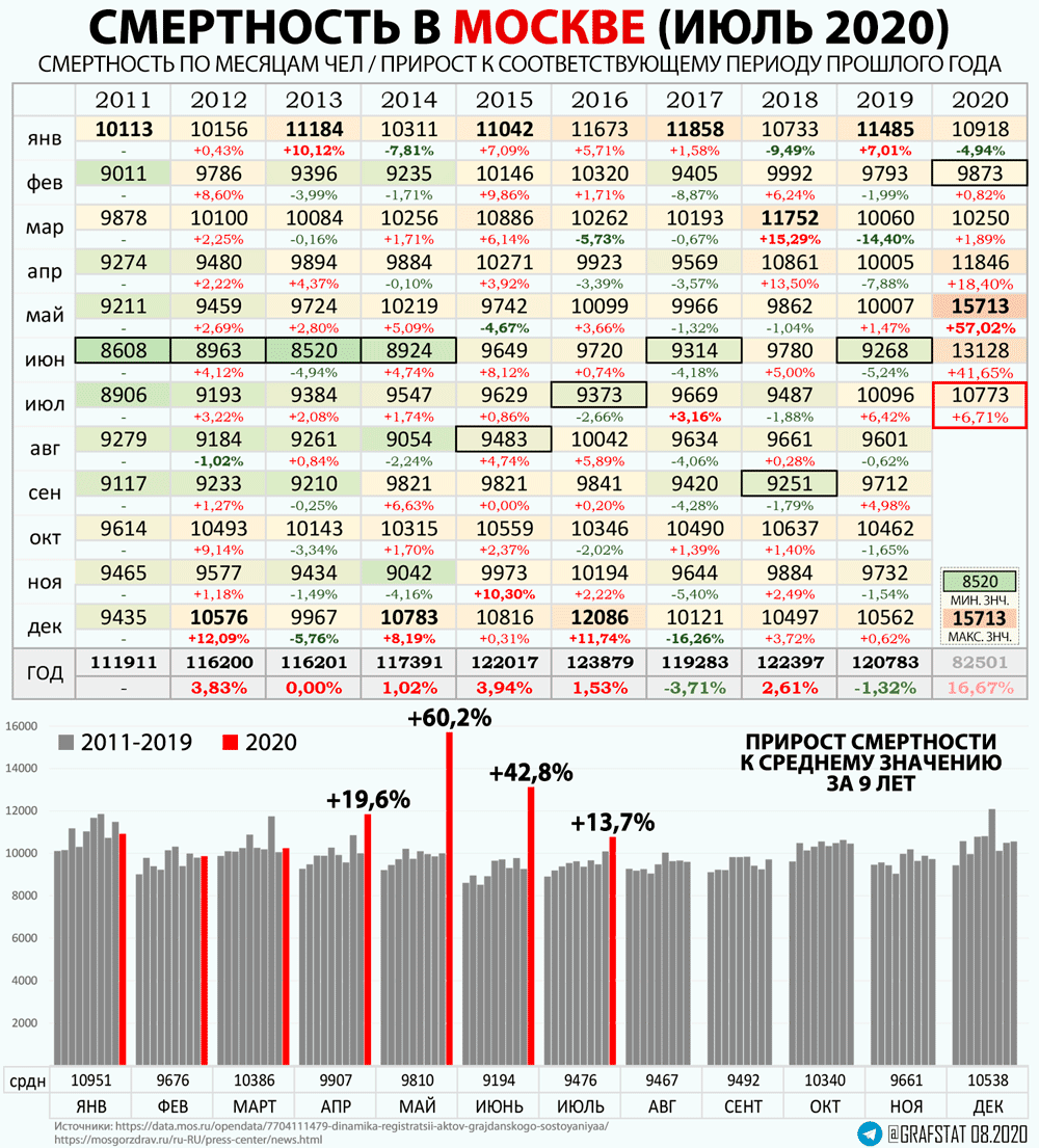 Смертность МСК 07.2020