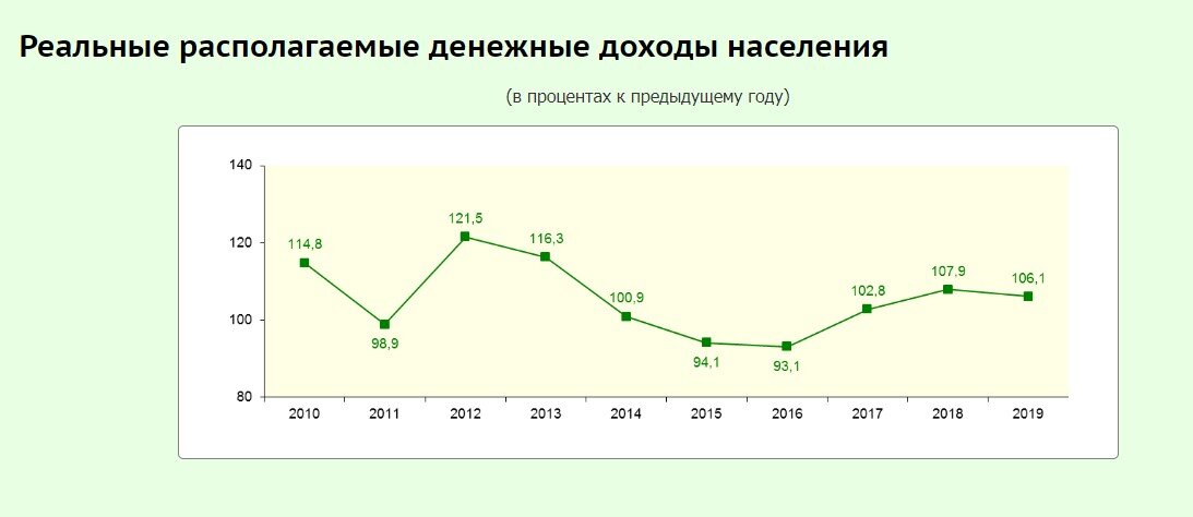 динамика доходов граждан Беларуси