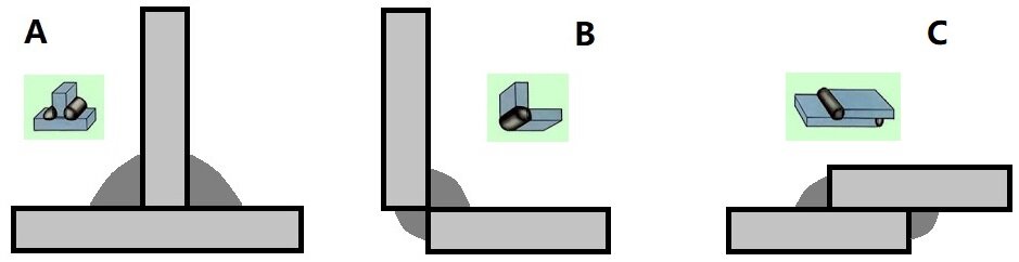 А: тавровое соединение; В: угловое соединение; С: нахлёсточное соединение; 