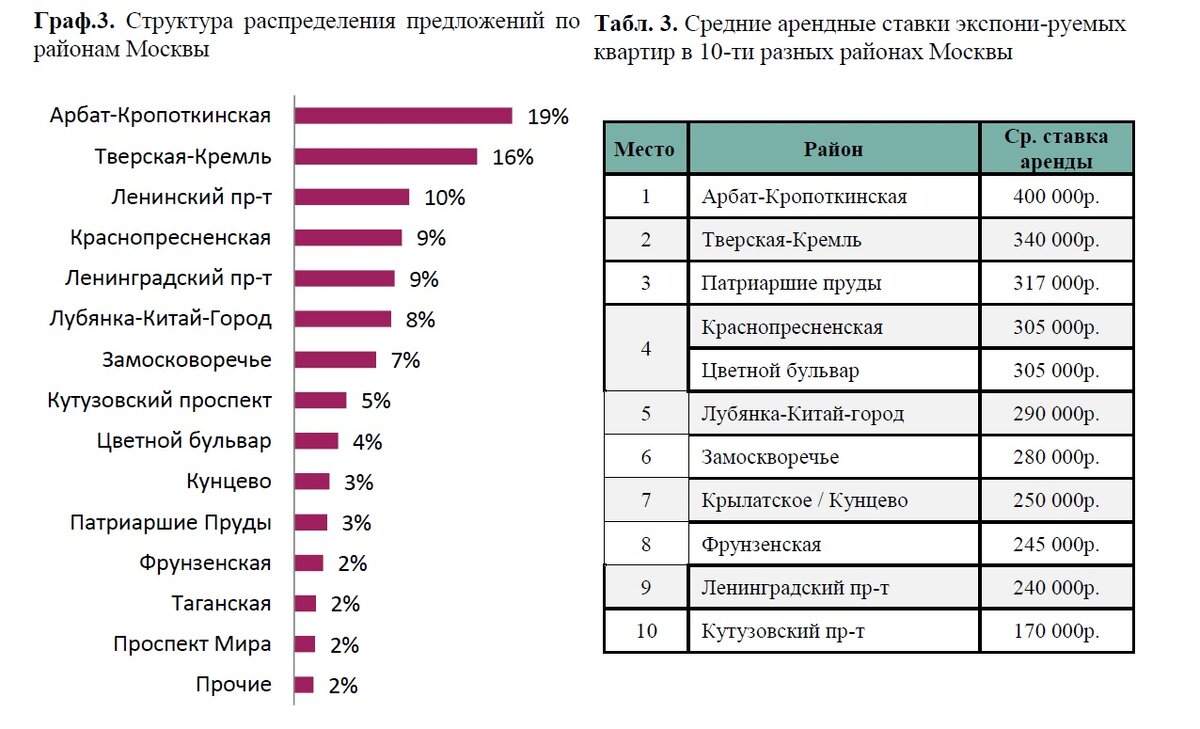 Карта аренды помещений москва