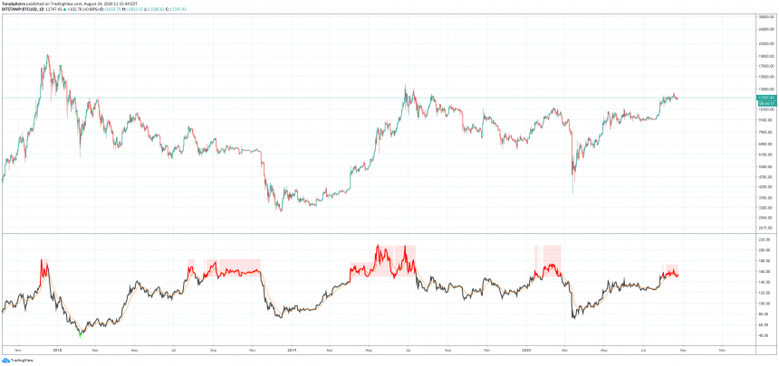 NVT Ratio Signals Top | Источник: TradingView