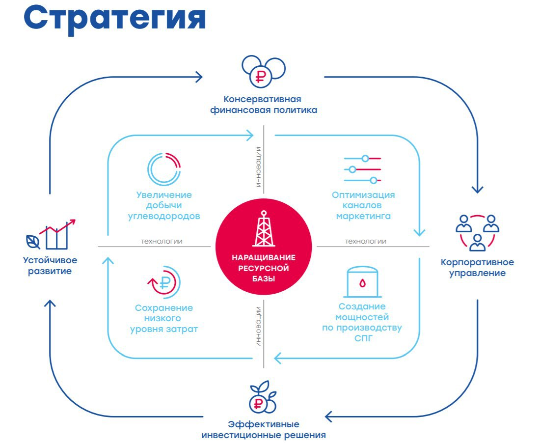 Новатэк планы развития