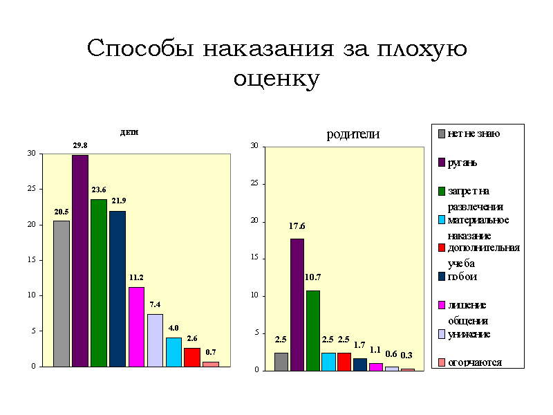 Наказал за оценки