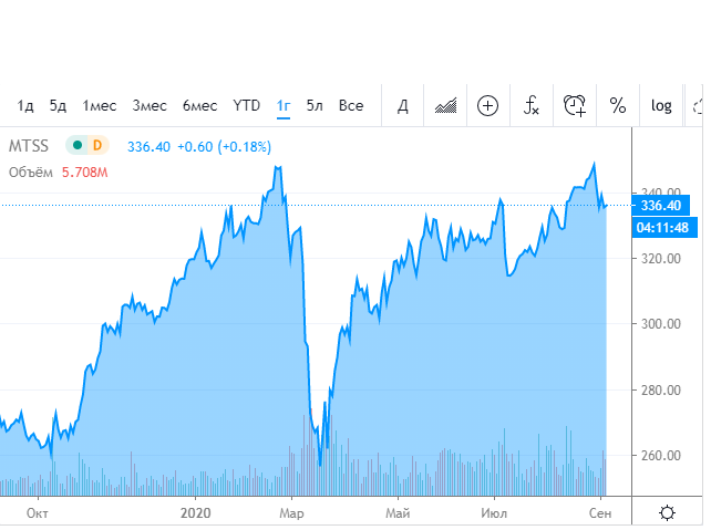 График стоимости акций МТС в 2020 году