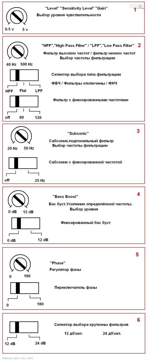 Настройка усилителя.

Как настроить усилитель?
1. Выбор уровня чувствительности усилителя
Грубо говоря громкость (хотя это и не совсем так). Выкручивая регулятор от большего числа к меньшему мы её повышаем.

2. Фильтры
ФНЧ — отфильтровывает Низкие частоты
ФВЧ — отфильтровывает Высокие частоты

Скажем, установив регулятор ФНЧ на 50 гц, на динамик будут поступать частоты до 50 Гц.

Внимание: на разных усилителях возможны варианты — или это будет селектор с выбором типа фильтров и одним регулятором, или же отдельные регуляторы для ФВЧ и ФНЧ.
в некторых усилителях возможно включение обоих фильтров, таким образом включив ФНЧ и ФВЧ мы можем получит полосовой фильтр. Например установив ФНЧ на 200 Гц а ФВЧ на 50 Гц, акустика будет воспроизводить сигнал в диапазоне от 50 до 200 Герц соответсвенно

У некоторых старых моделей усилителей встречаются фиксированные фильтры. Выбор фильтрации производиться селектором.

3. Сабсоник.
По большей части необходим для сабвуферов (в фазоинверторном оформлении) Но его можно так же использовать и как ФВЧ.

Так же существуют сабсоники с фиксированной частотой фильтрации

4.Басс Буст
Позволяет повысить громкость на определённой частоте

Внимание: частота басс буста как правило фиксированная.Но на некоторых усилителях присутствует дополнительный регулятор позволяющий выбрать необходииую частоту.

Так же существуют басс бусты с фиксированным усилением

5.Регулятор фазы
Служит для согласования работы сабвуфера с фронтом.И в целом для его более точной настройки.
Также существуют фиксированные регуляторы фазы

6.Крутизна фильтров
Селектор позволяет выбрать крутизну спада фильтров.

Внимание не рассматривайте нижепреведённый текст как руководство пользователя. Здесь я постарался лишь в кратце и более доступным языком
объяснить "что для чего".При настройке усилителя включайте голову и будьте благоразумны! Я не отвечаю за возможный причинённый вам ущерб.
Если вы не уверены что сможете это сделать самостоятельно — обратитесь к специалистам

Если у вас компонентная или коаксиальная акустика [два динамика спереди и два сзади] 5.25", 6.5", 6х9" и других популярных размеров то настройка заключается в следующем:
Как правило, такая акустика не способна воспроизводить сверхнизкие частоты (для этого существует Сабвуфер, поэтому выберите ФВЧ на той паре каналов где она подключена. Установите регулятор ФВЧ на 60-80 Гц. Далее выкрутите "Gain" на минимум. И выставите на головном устройстве почти максимальную громкость. Далее выкручивайте Gain до появления искажений. Будьте аккуратны. Более тонкая настройка заключается в том чтобы найти компромисс между "громкостью" и "басовитостью" динамиков, при этом главным является отсутствие искажений в звучании. С помощью гейна и ФВЧ настройте тот звук, который вам больше нравится, попеременно регулируя усиление и частоту фильтрации.

Для сабвуферов и аналогичных им басовых динамиков всё аналогично, за исключнием того, что здесь мы используем ФНЧ, т.е. цель — не дать сабвуферу воспроизводить более высокие частоты. Обычно при настройке выбирают 50-80 Гц. Если у вас ФИ корпус, то желательно воспользоваться сабсоником. Если есть регулятор фазы — не пожалейте времени, покрутите его, послушайте. Возможно, в каком либо положении сабвуфер станет играть громче и быстрее.

Смысл конечной настройки должен быть таков что: каждый динамик должен играть свой диапазон частот.
Если к примеру у вас сабвуфер и фронт, то, как правило, частоту ФВЧ для динамиков и частоту ФНЧ для сабвуфера устанавливают одинаковой. Т.е. скажем сабвуфер играет до 80 Гц, а фронт уже от тех же 80 Гц.
Это как правило, но не всегда так. Помните что звук вы выстраиваете для себя. Настраивайте так, как вам больше понравится.

Level — уровень — устанавливаешь входную чувствительность усилка. Устанавливаешь 3/4 громкость на ГУ и потихонькуу прибавляешь Level до появления искажений и крутишь немного назат пока искажения не пропадут и так и оставляешь.

BassBoost — подьем басов — если хочется "погуще бас" но я бы не трогал.

HPF — фильтр ВЧ — устанавливает нижнюю границу диапазона ВЧ. низкие частоты "срезает" — для "пищалок"

X-over — режим работы кроссовера — если усилитель питает сабвуфер- поставьте LowPass. если широкополосные динамики то full. если вч твиттеры "пищалки" то HighPass

LPF — фильтр НЧ — устанавливает верхнюю границу диапазона НЧ. высокие частоты срезает — для сабвуфера

Subsonic — фильтр инфранизких частот, то есть частот ниже 20 Гц. — мы их все равно не услышим и это создает паразитную нагрузку на динамики. Этот фильтр ее устраняет. установи на 20Гц для саба или 50гц для широкополосных динамиков

другие переключатели не свойственны классическому усилителю — установи на LOW