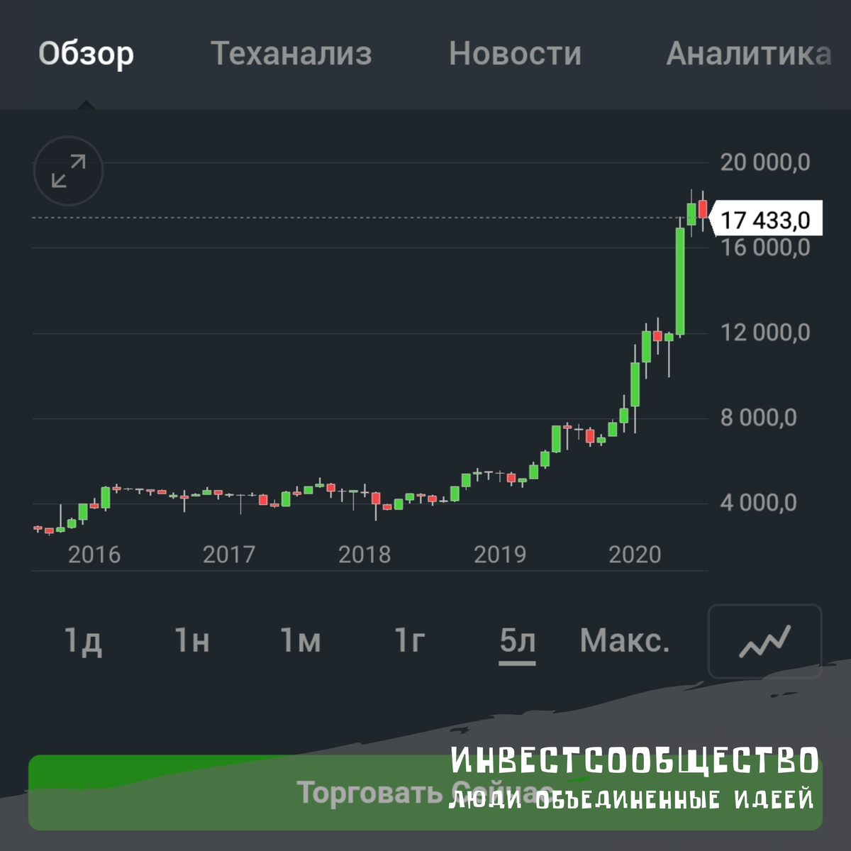 На основе investing.com