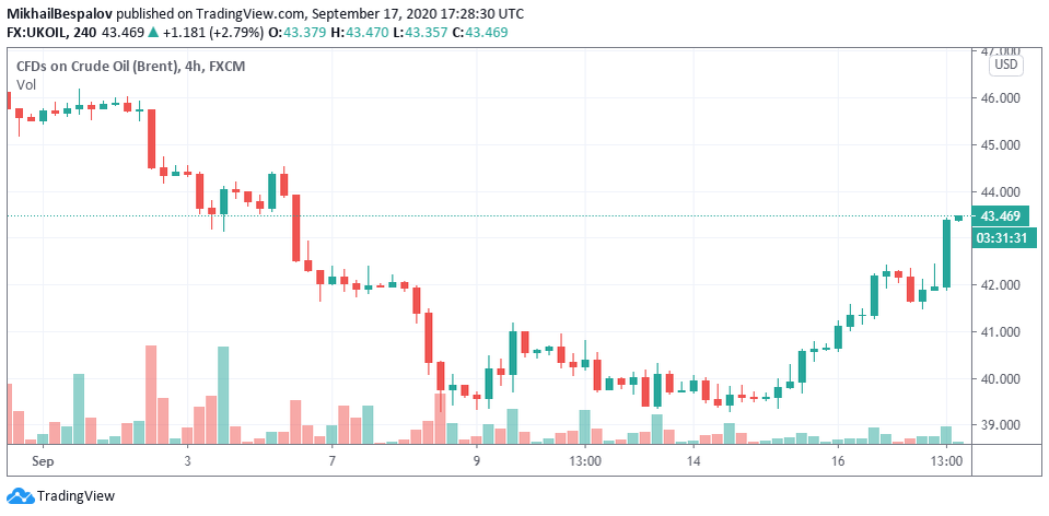 Динамика спотовых цен на нефть марки Brent в сентябре (четырех-часовой график)