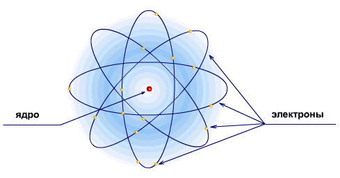"Пустота" между бегущими по орбитам электронами и тяжелым ядром - это тоже энергия. 