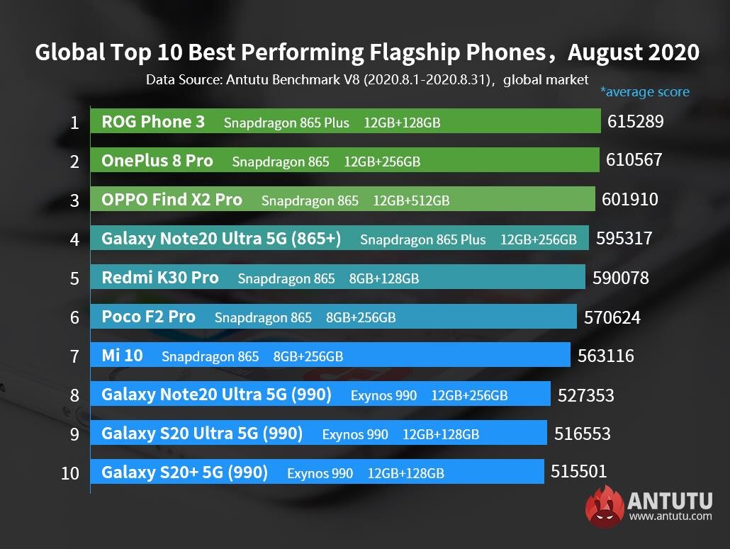 ANTUTU опубликовал 10-ку лучших флагманских смартфонов на Android за август  2020 года | ФедералПресс | Дзен