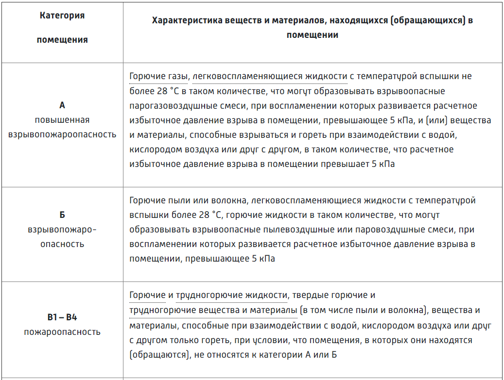 Сп категории помещений. Категории зданий по взрывопожарной и пожарной опасности таблица. Категории пожароопасности помещений таблица.