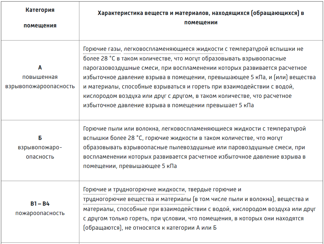 К какой категории помещений