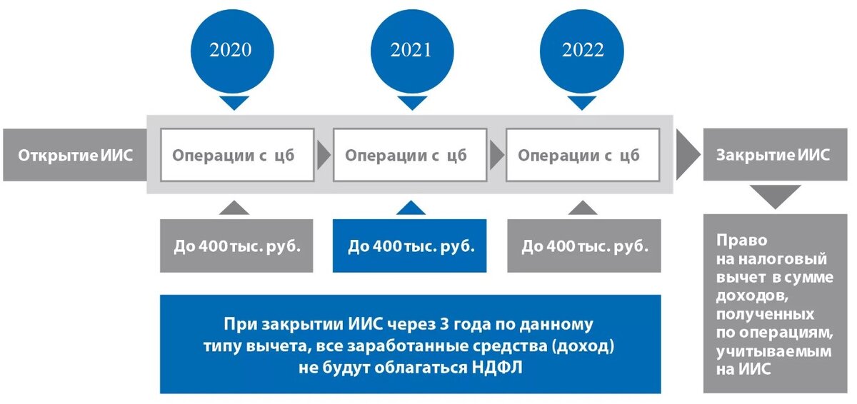 инвестиционный налоговый вычет иис. индивидуальный инвестиционный счет; проценты. ценные бумаги иис. что можно купить на бирже. индивидуальный инвестиционный счет.