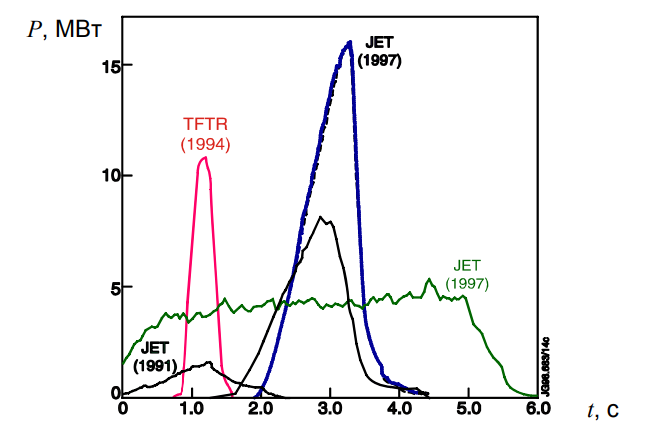 График термоядерной мощности и времени удержания плазмы