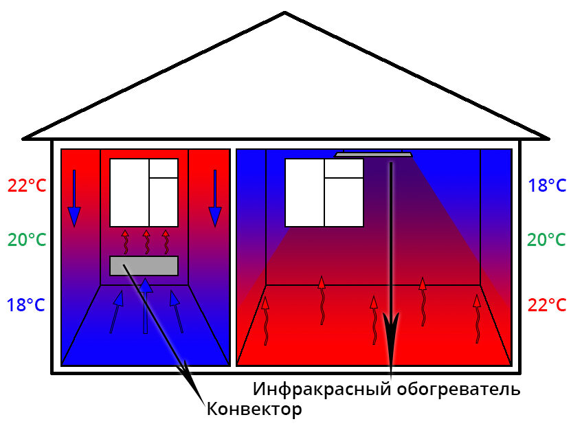 Как выбрать инфракрасные обогреватели для дома