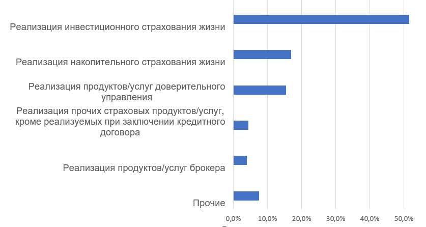 Распределение жалоб в Банк России, связанных с мисселингом, январь-июнь 2020.