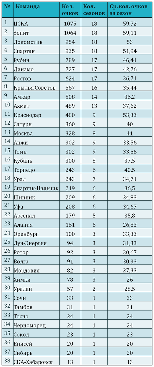 Результаты команд РПЛ