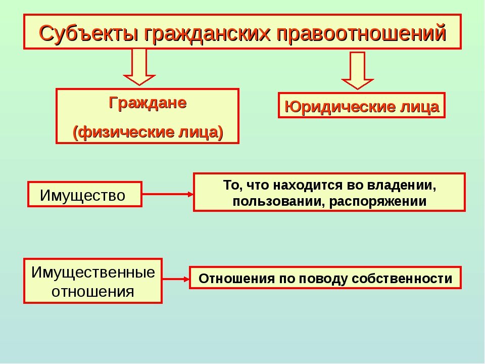 Субъекты гражданских правоотношений картинки