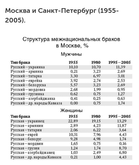 В советское время русское население предпочитало вступать в брак: 30-35% с украинцами
11% с евреями
10% с татарами
9% с белорусами
8% с армянами, грузинами
10% с  народами Прибалтики и немцами

Москвичи и петербуржцы вступали в смешанные браки:
35,4% - с украинцами
9,6% - с молдаванами
8,9% с армянами
Далее по убывающей шли браки с гражданами Узбекистана, Азербайджана, Белоруссии, Таджикистана, Грузии.
