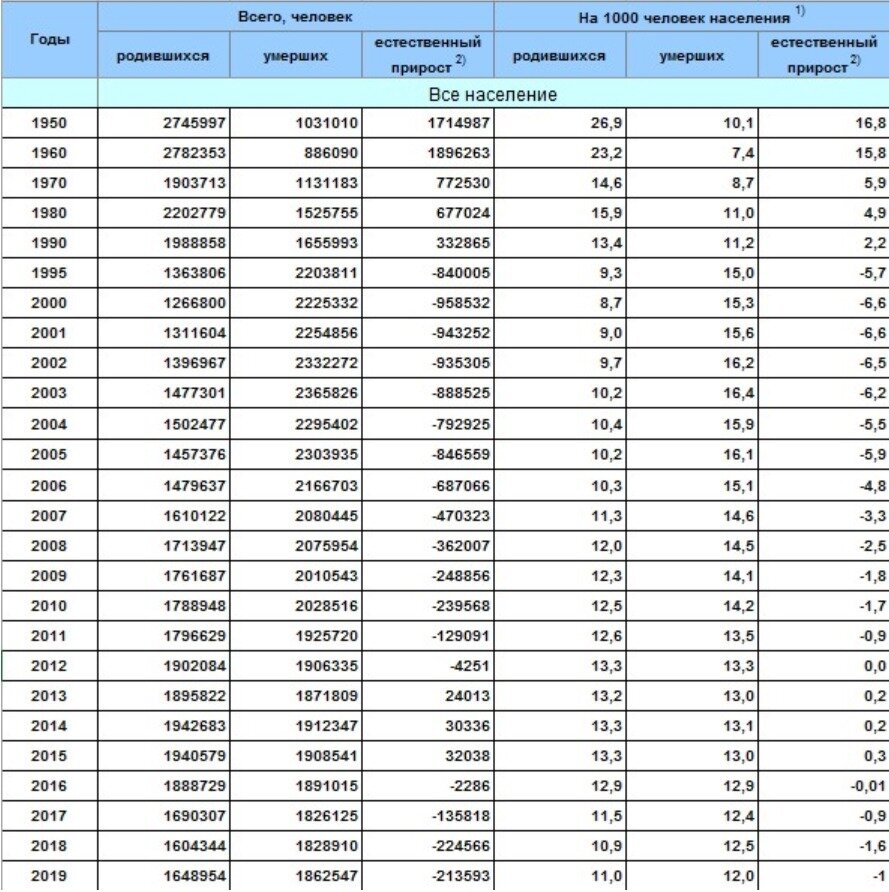 Статистика новорожденных в россии. Статистика рождаемости мальчиков и девочек в России по годам таблица. Статистика рождаемости в России 2004 года. Статистика рождаемости детей. Рождаемость детей статистика по годам.