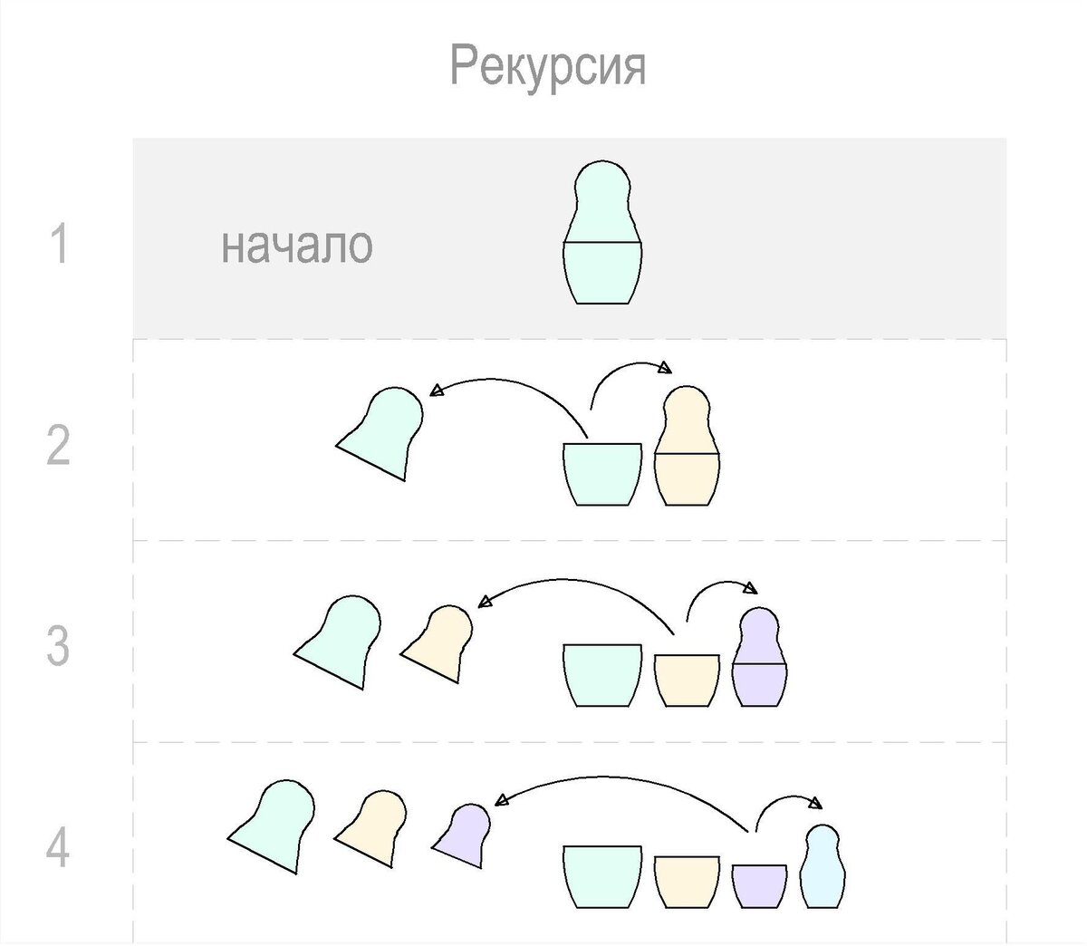 Рекурсия. Процесс идёт в "глубину" - матрёшки последовательно открываются