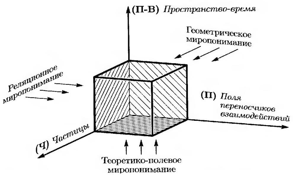 Рисунок 2. Куб физического мироздания.