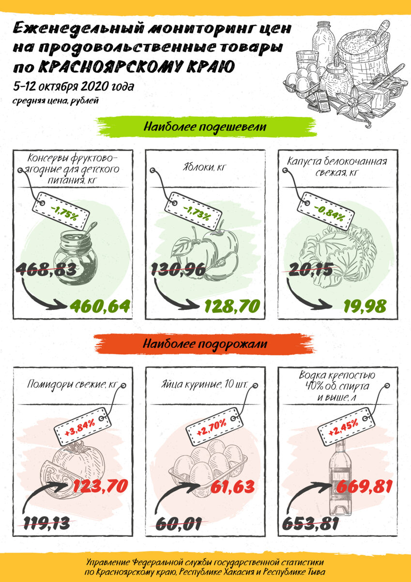 Еженедельный мониторинг цен на продовольственные товары по Красноярскому краю (5-12 октября 2020 года)