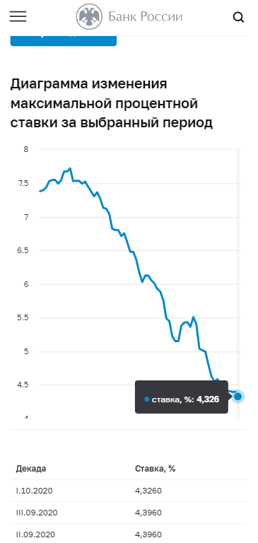 Диаграмма изменения максимальной процентной ставки