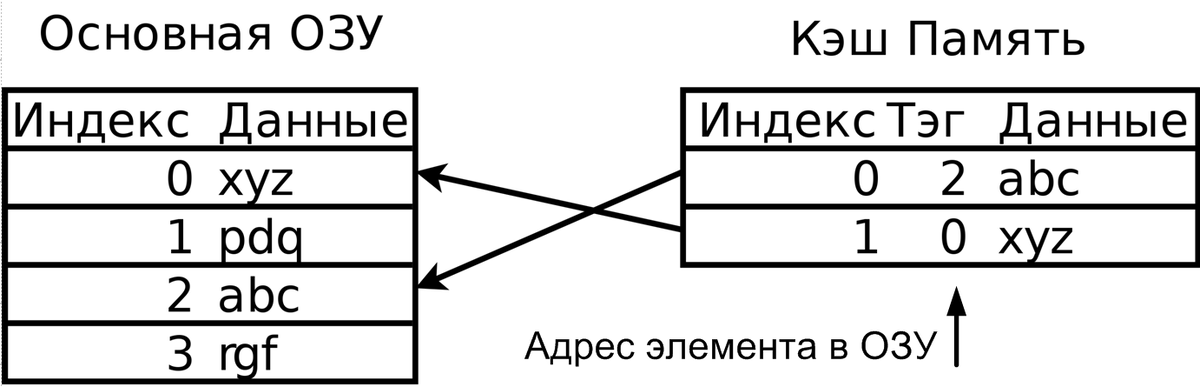 Схема работы кэш памяти процессора