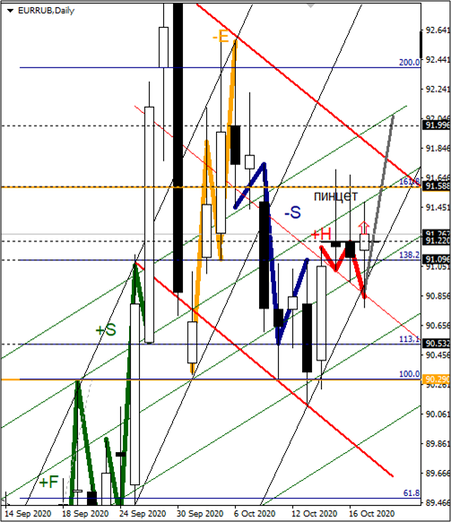 Дневной график пары EURRUB