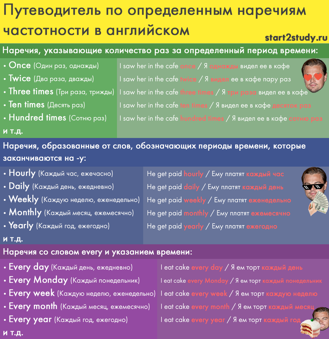 Путеводитель по наречиям частотности на английском | Английский язык |  Start2Study | Дзен