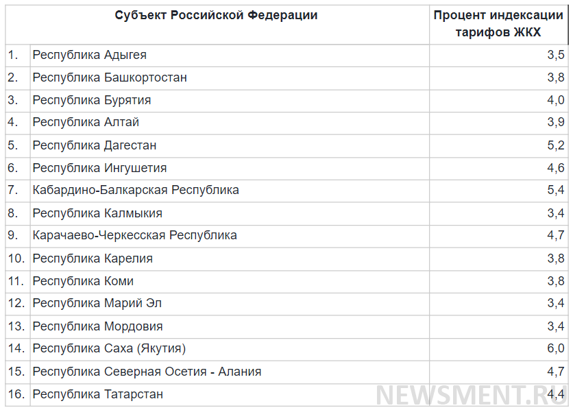 Рост тарифов ЖКХ в 2021 году - таблица по регионам