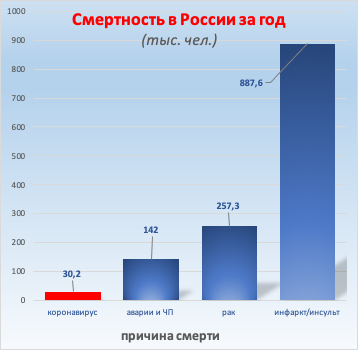 График смертности в России от различных заболеваний