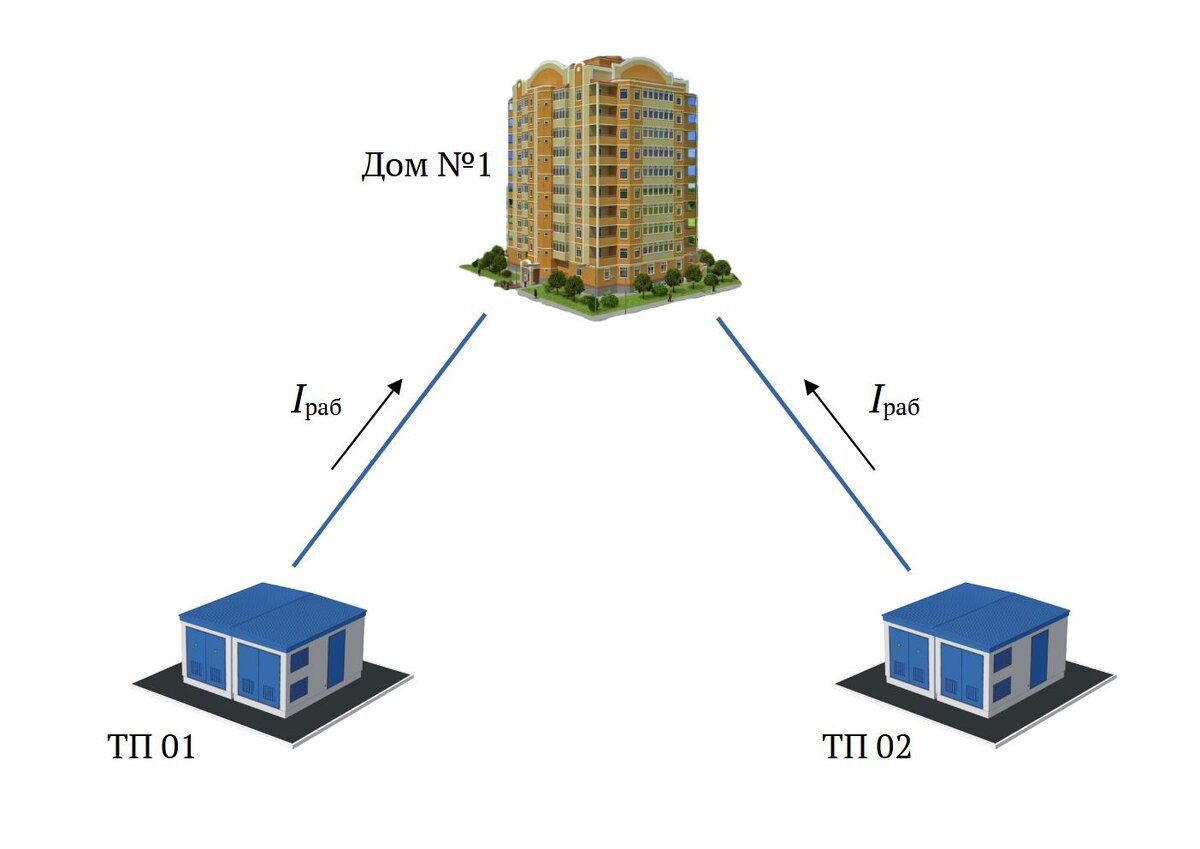  нормальном режиме многоквартирный дом питается от двух ТП. Для новых высоток это обязательно, а вот как там с домами постарше, сказать трудно, особенно про пятиэтажки. И в нормальном режиме от каждого источника течёт рабочий ток. По идее, они должны быть равными, по факту распределить нагрузку ровно-ровно практически невозможно, поэтому токи чуток будут отличаться
