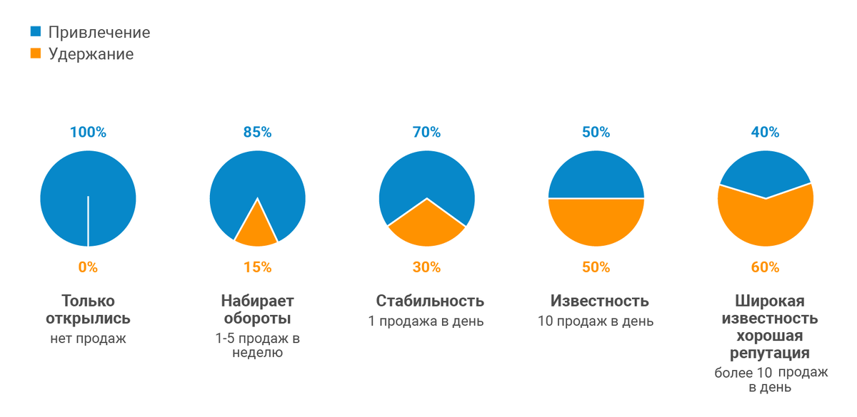 Привлечения новых. Методы удержания клиентов. Стратегия удержания клиентов. Маркетинг удержание. Привлечение и удержание клиентов.