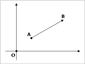 Рис.1. Изображение свободного вектора AB аффинного пространства, привязанного началом к определенной точке A в некоторой системе координат.