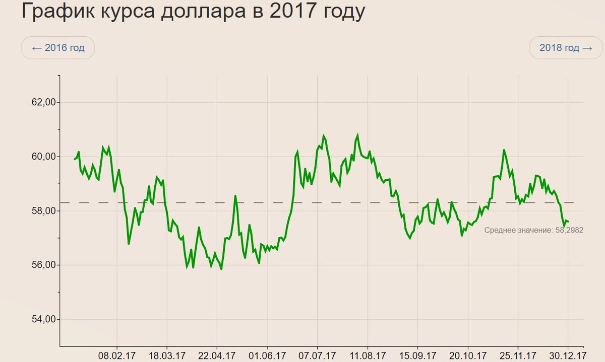 Доллар октябрь 22 год