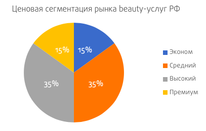 Маркетплейсы и салоны красоты. Проблема лидогенерации