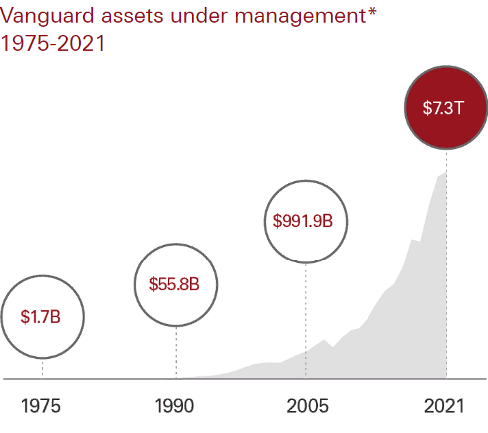 Рост активов под управлением Vanguard. Источник https://about.vanguard.com/who-we-are/a-remarkable-history/