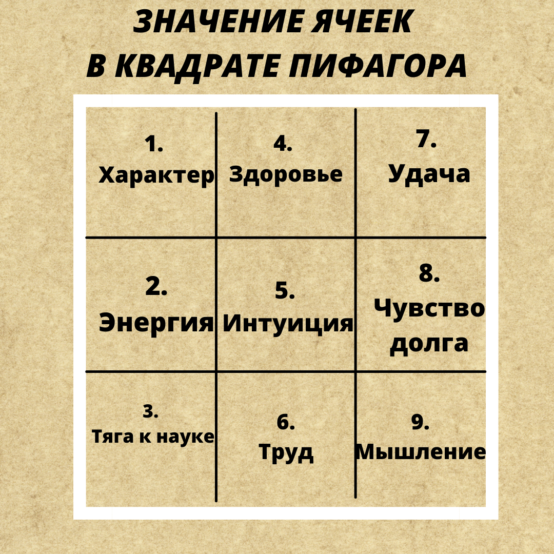 Анализ личности. Квадрат Пифагора | Таролог ОНЛАЙН | Дзен