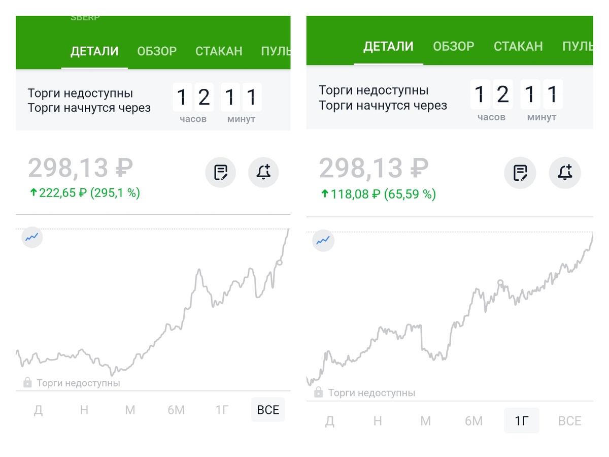 Сравнение изменения цены акций Сбера за всё время торгов и за последний год