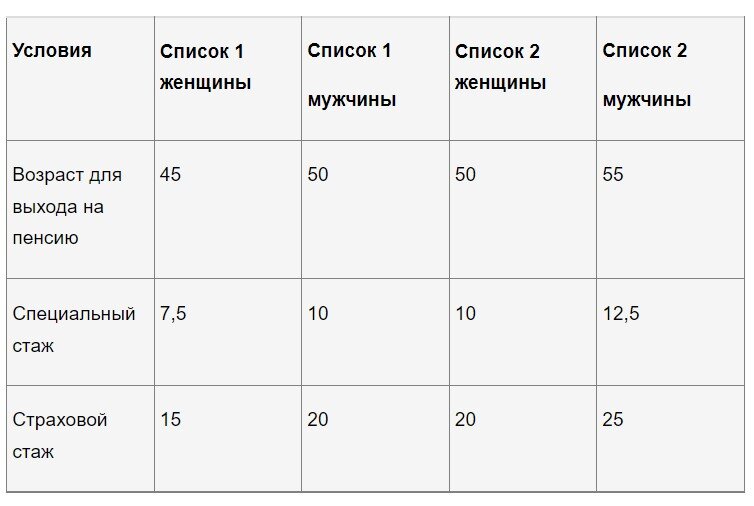 Пенсия по вредности сколько лет нужно