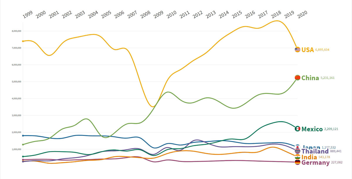 Статистика производства пассажирского транспорта в мире, 1999-2020. Источник: OICA