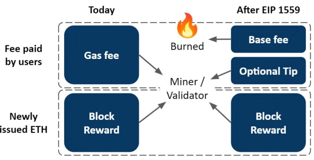 Механизм комиссии с обновлением EIP-1559. Источник: Hackernoon.  