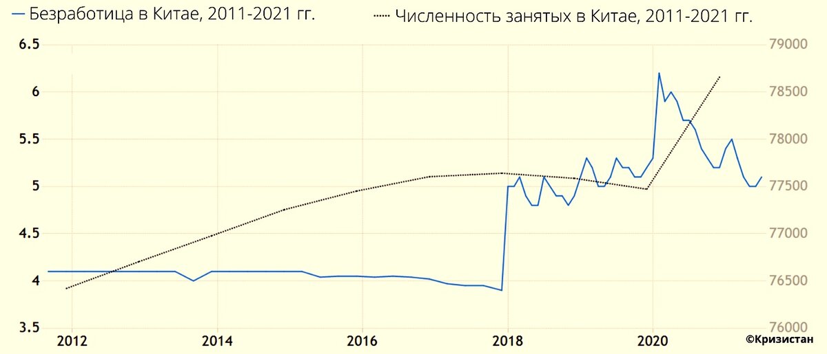 Занятых в Китае считают не в тысячах, а в десятках тысяч человек