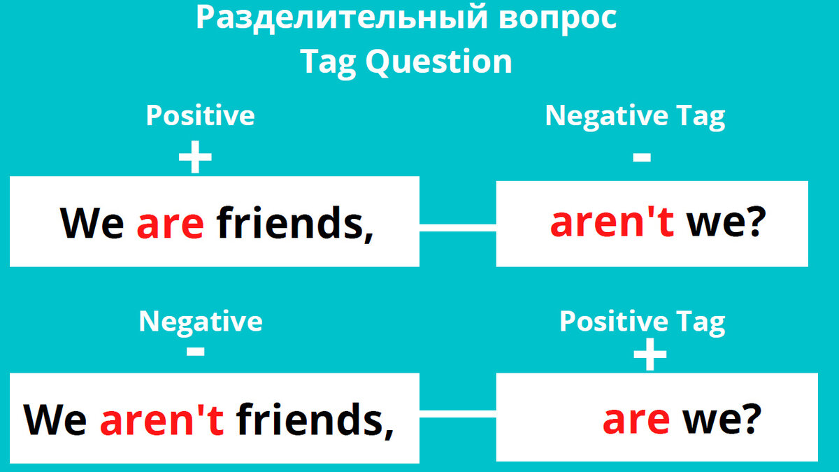 Как задавать вопросы по-английски. Разделительный вопрос + тест | Мой  любимый английский | Дзен