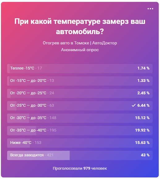 На данный момент ситуация может быть другая. Проверяй в ВК