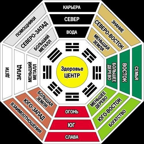 Зона богатства в квартире по Фэн-шуй.